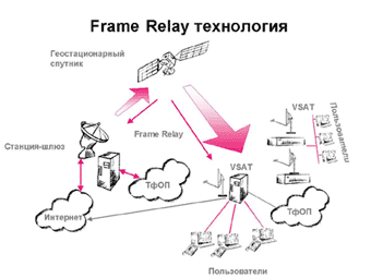  Frame Relay