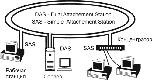 ������ FDDI