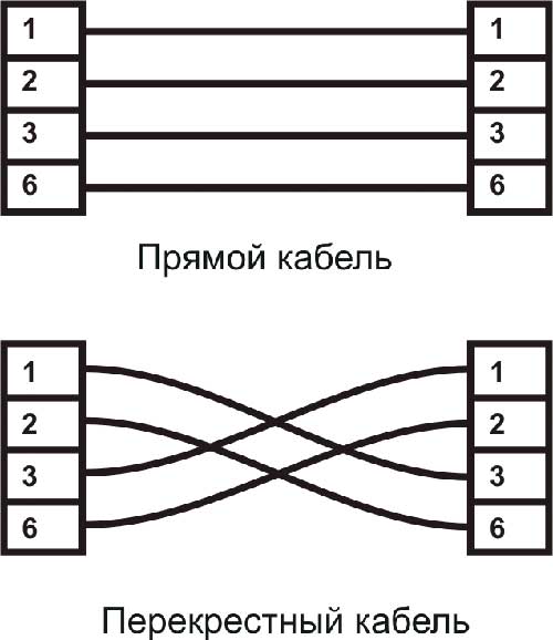 Прямой пар. Схема подключения сетевых проводов. Перекрестный кабель схема соединения. Схема кросс кабеля. Кроссовый кабель распиновка схема.